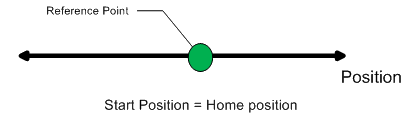 UDFB HomeUsingCurrenctPosition